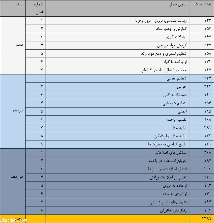 جدول تعداد تست های موجود در کتاب زیست جامع خیلی سبز به تفکیک پایه و فصل
