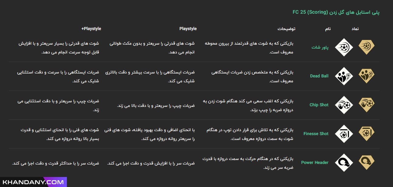 پلی استایل های گل زدن (scoring) Fc 25